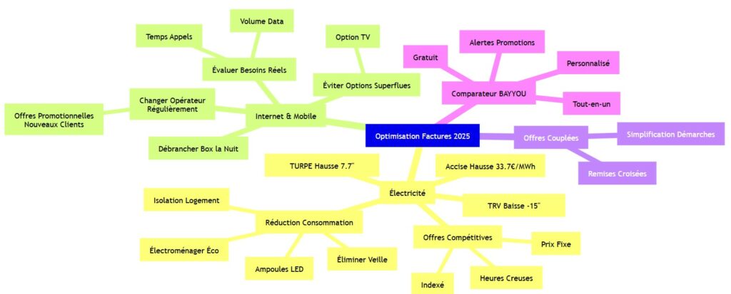 Mindmap des stratégies d'optimisation des factures en 2025 bayyou
