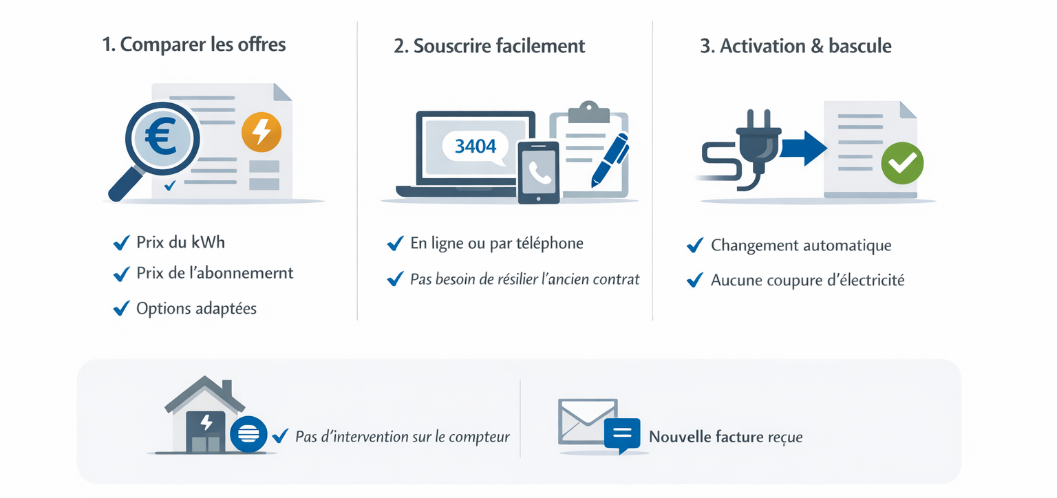 Illustration montrant comment changer de fournisseur d’électricité en trois étapes.