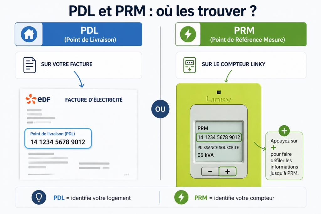 Infographie explique le PDL et le PRM pour changer fournisseur électricité 2026