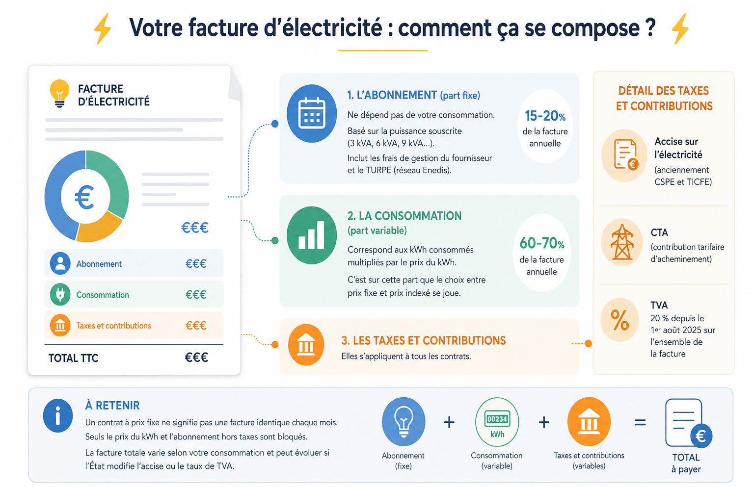 Illustration expliquant la composition d’une facture électricité pour montrer ce qui change entre prix Fixe et prix Indexé.