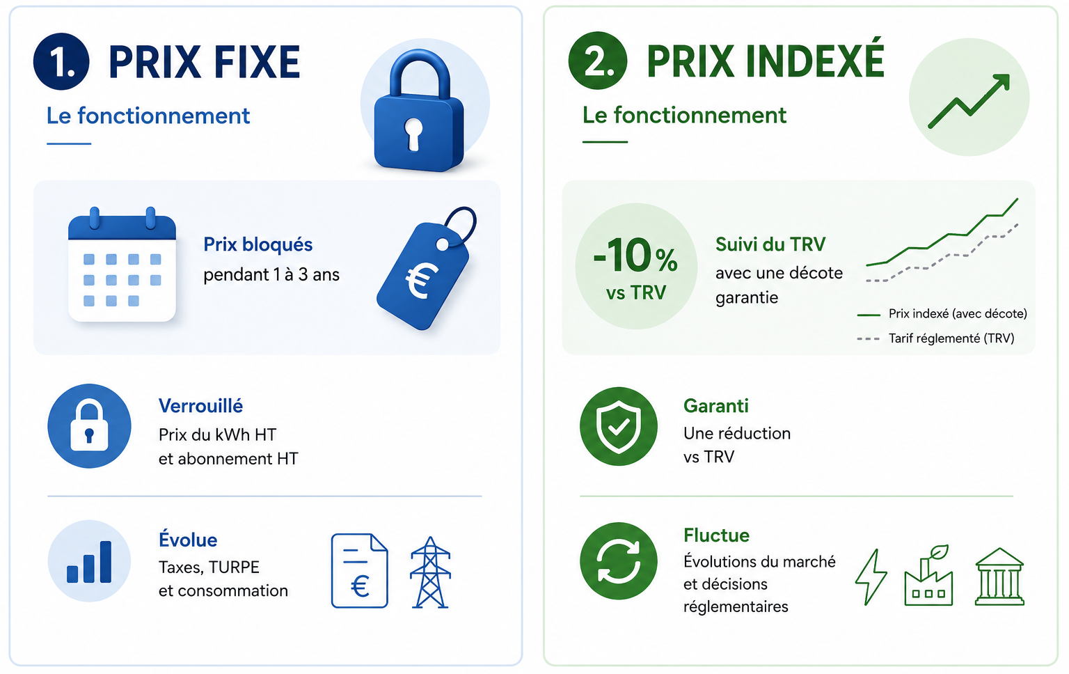 Illustration expliquant le fonctionnement de Prix Fixe ou Indexé Électricité 2026.