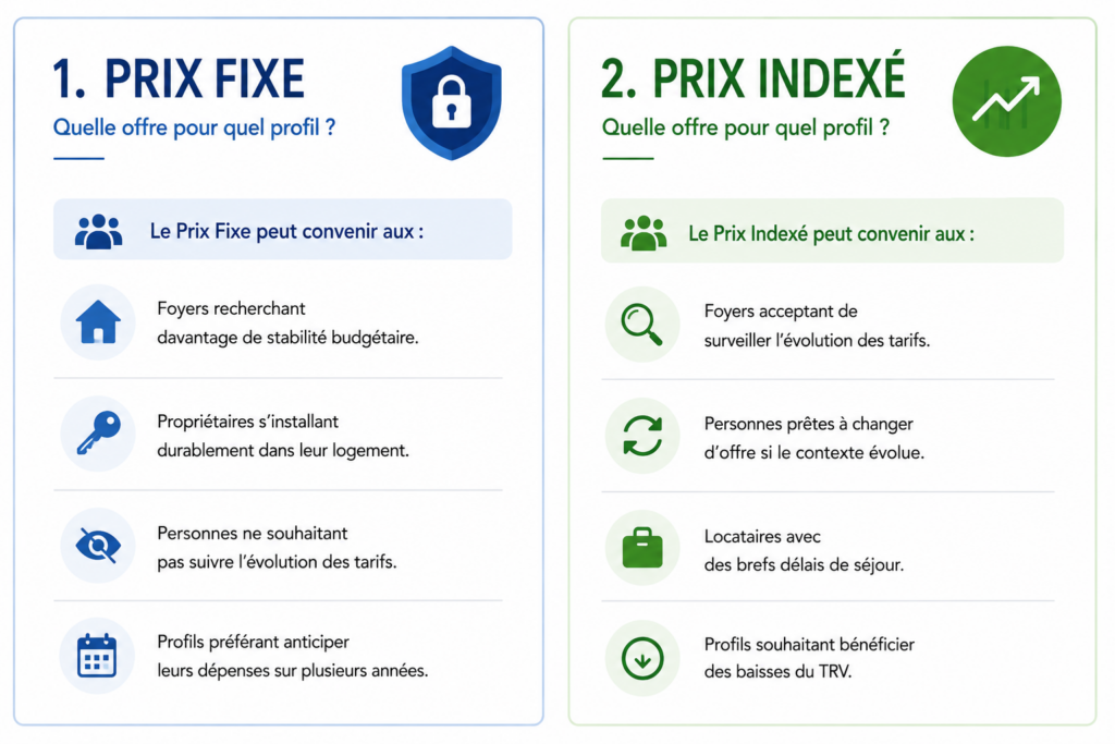 Illustration explicant le Prix Fixe ou Indexé Électricité 2026 par rapport au profil de consommateur.