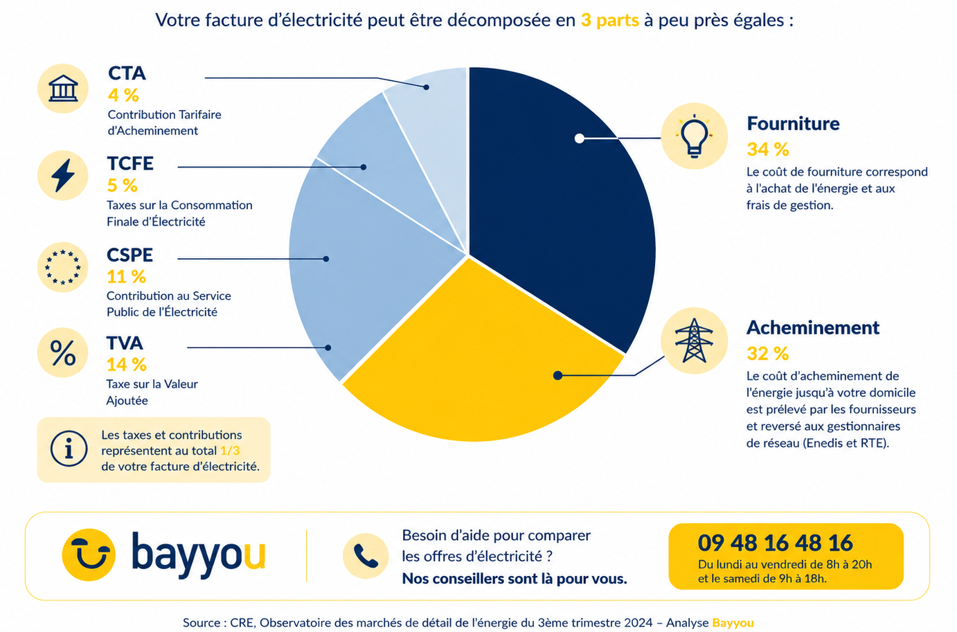 hausse facture électricité 2026: infographie Bayyou sur les taxes et contributions de la facture d’électricité des particuliers.