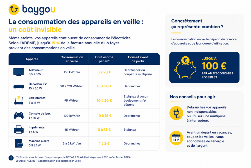 Couper électricité vacances été - Consommation des appareils en veille
