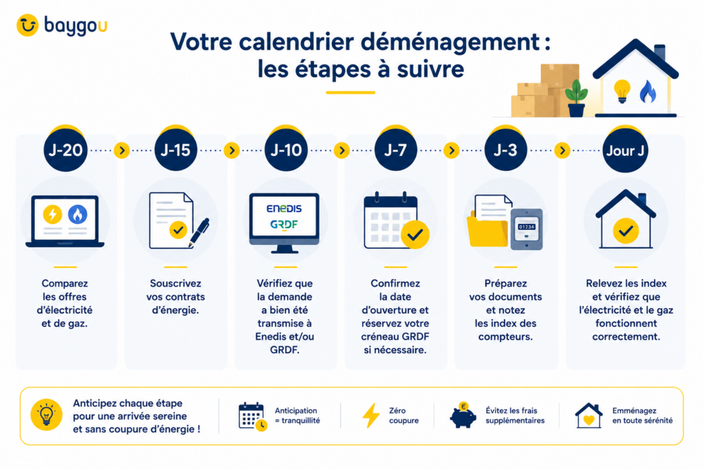 Calendrier des étapes pour souscrire un contrat d'électricité et de gaz avant un déménagement.