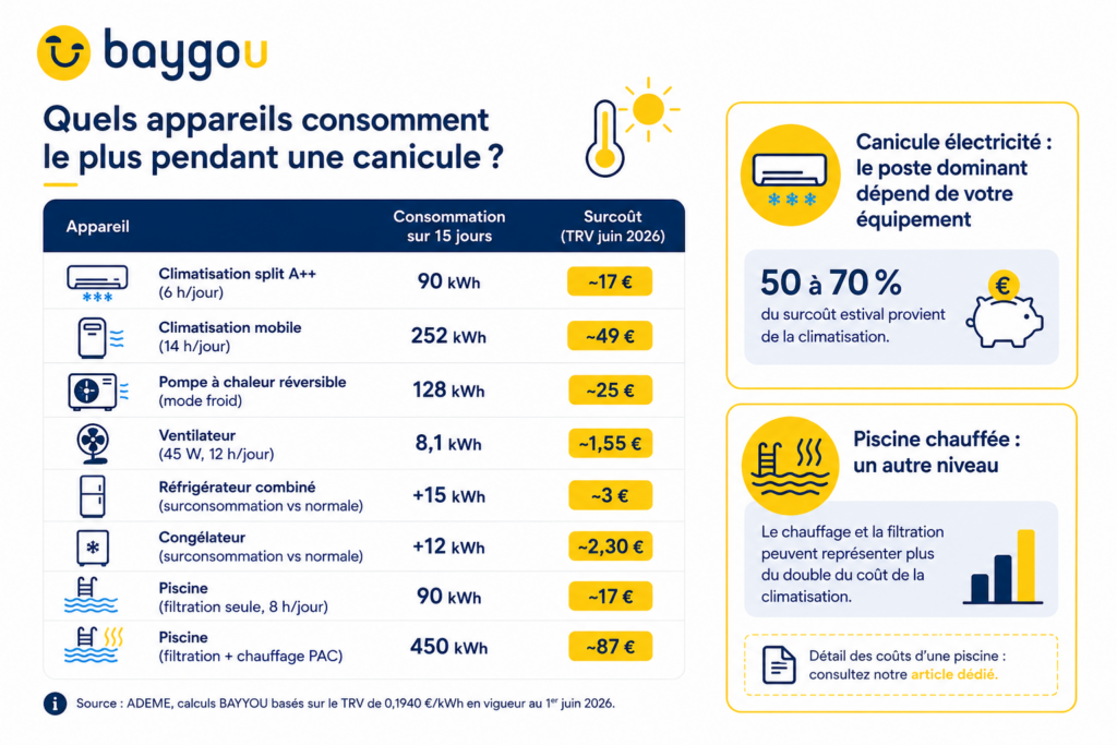 Consommation des appareils les plus énergivores pendant une canicule.
