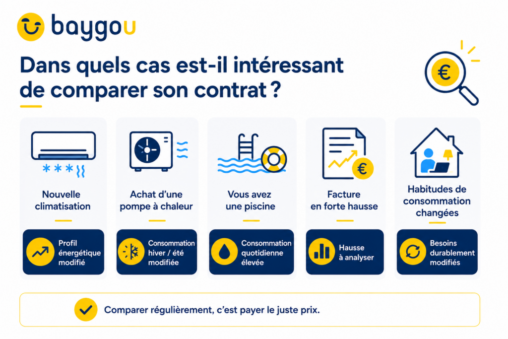 les cas qui demandent un comparaison du contrat d'électricité pendant la canicule