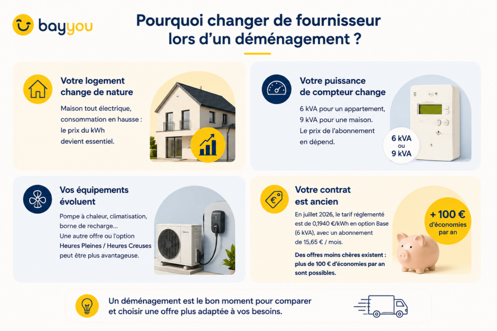 les situations où changer de fournisseur d'électricité permet de choisir une offre plus adaptée et de réaliser des économies.