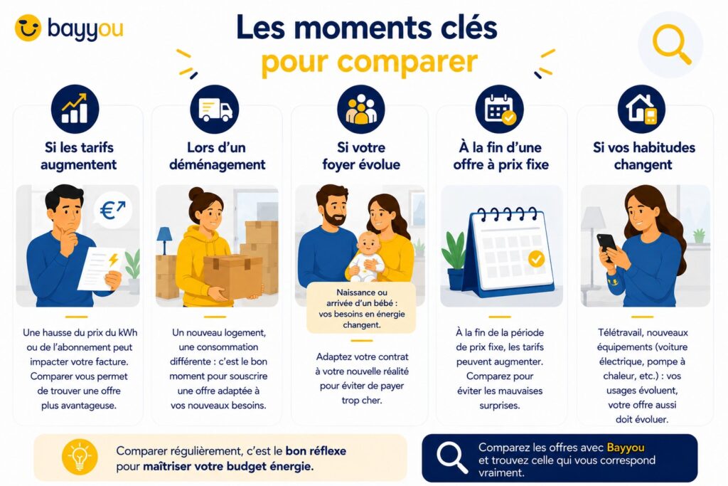 Dans quels cas faut-il comparer son offre d’électricité? - Bayyou