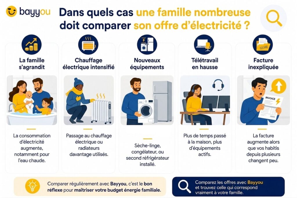 Dans quels cas une famille nombreuse doit comparer son offre d’électricité - Bayyou