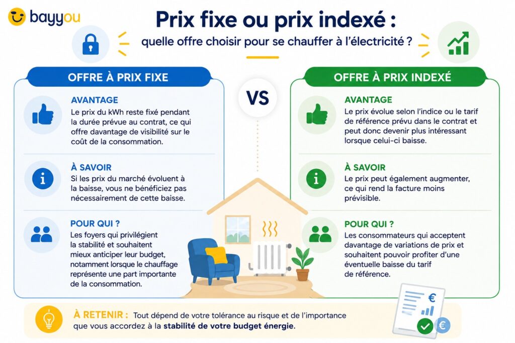 Prix fixe ou prix indexé: quelle offre choisir pour se chauffer à l’électricité? - Bayyou