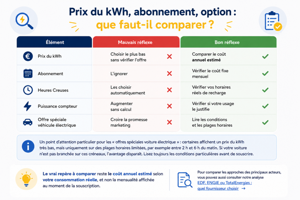 Comparatif des critères à vérifier pour choisir une offre d’électricité pour une voiture électrique adaptée: prix du kWh, abonnement, heures creuses, puissance du compteur et coût annuel estimé.