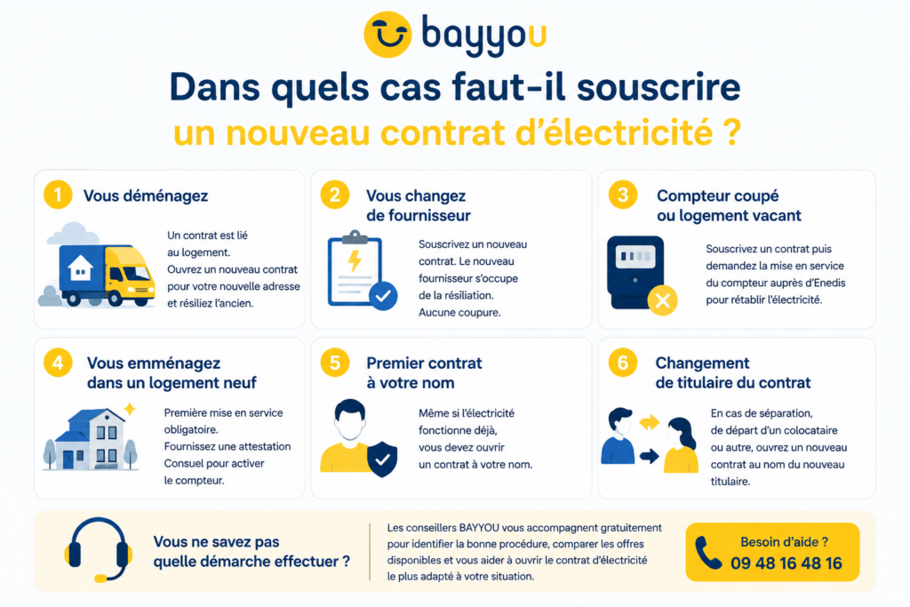 Souscrire un contrat d'électricité: illustration expliquant les principales situations nécessitant un nouveau contrat d'électricité.