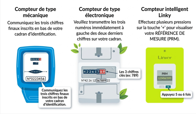Comment souscrire un contrat d’électricité pour le bon logement et le bon compteur - Bayyou