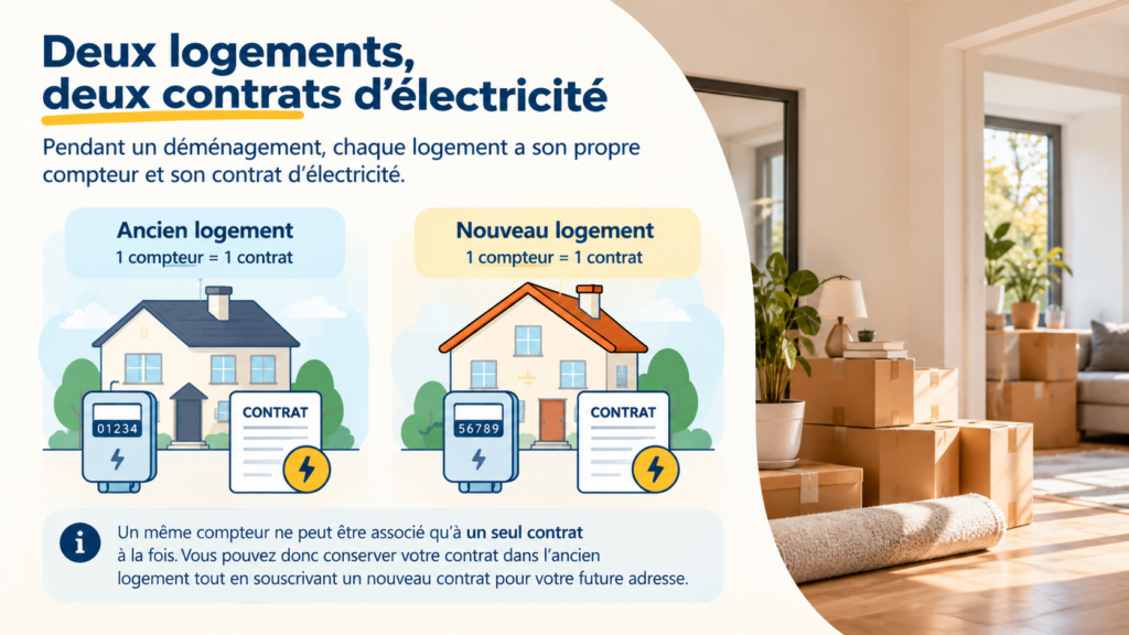 Deux logements avec chacun un compteur et un contrat d’électricité pendant un déménagement.