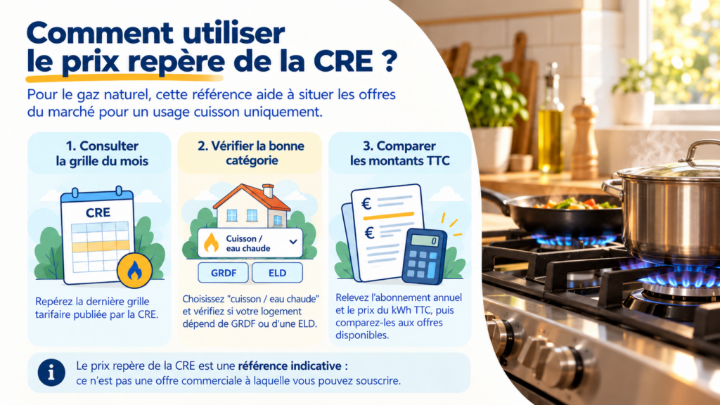 comment utiliser le prix repère de la CRE pour comparer les offres de gaz naturel destinées à la cuisson.